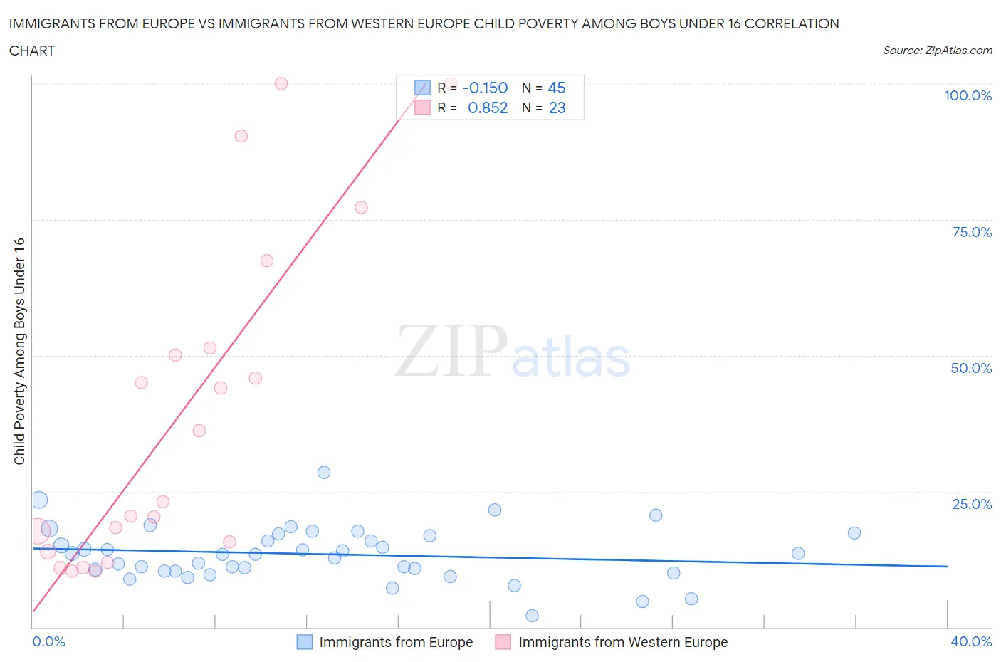 Immigrants from Europe vs Immigrants from Western Europe Child Poverty Among Boys Under 16