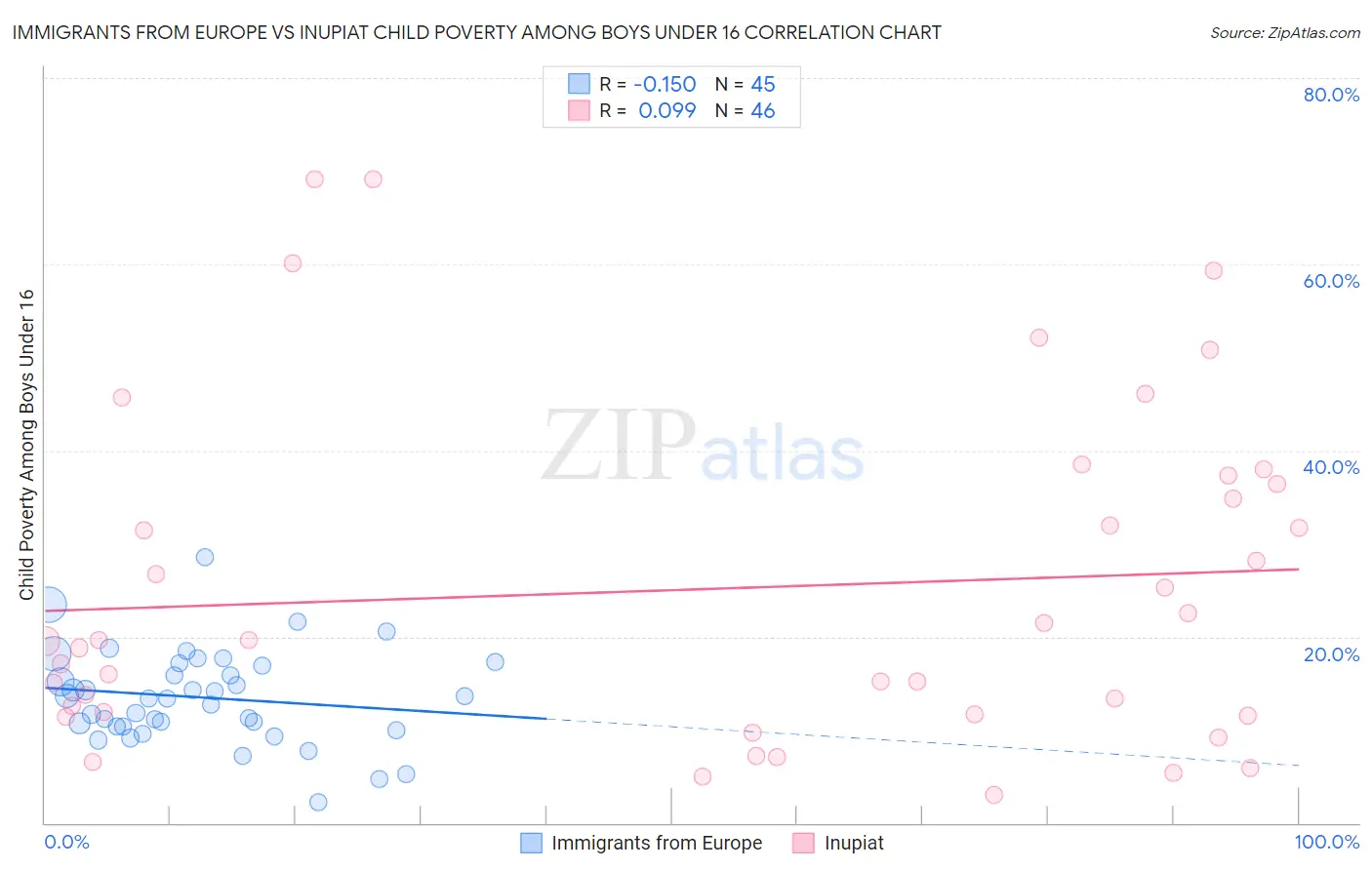 Immigrants from Europe vs Inupiat Child Poverty Among Boys Under 16