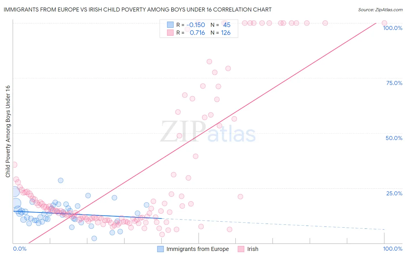 Immigrants from Europe vs Irish Child Poverty Among Boys Under 16