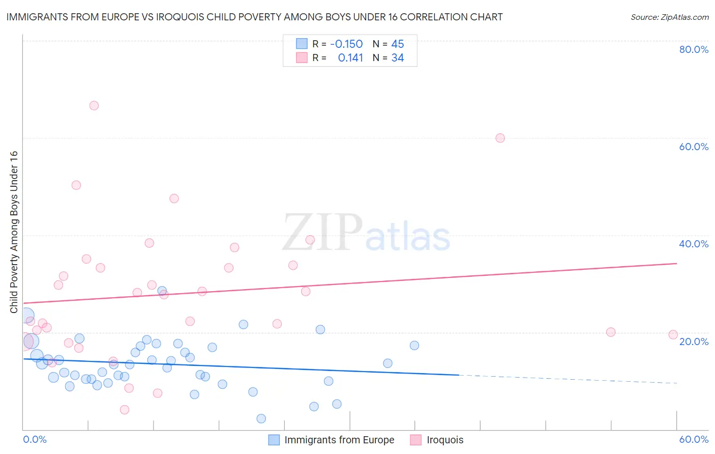 Immigrants from Europe vs Iroquois Child Poverty Among Boys Under 16