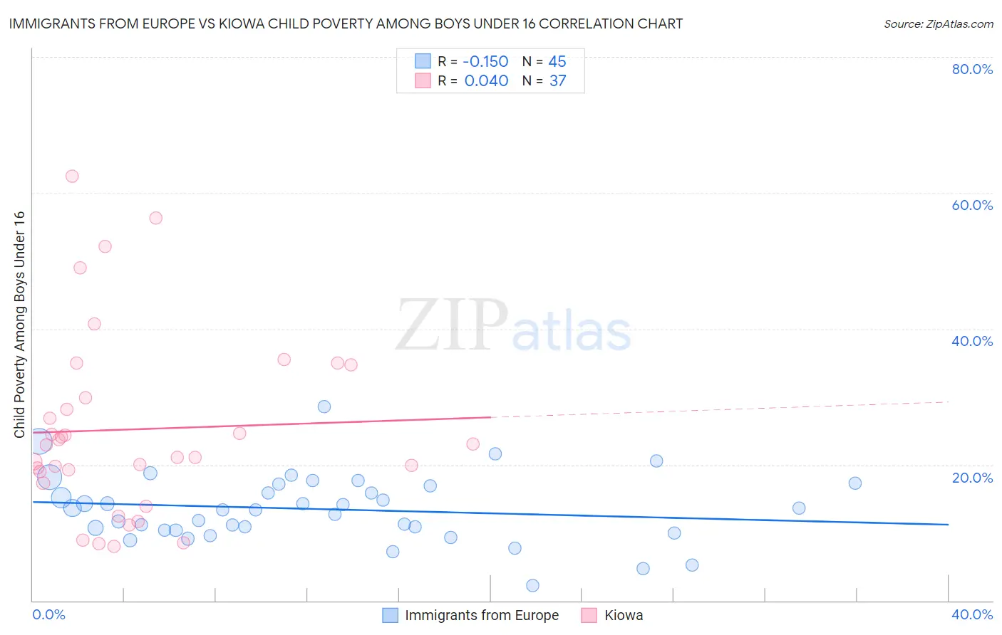 Immigrants from Europe vs Kiowa Child Poverty Among Boys Under 16