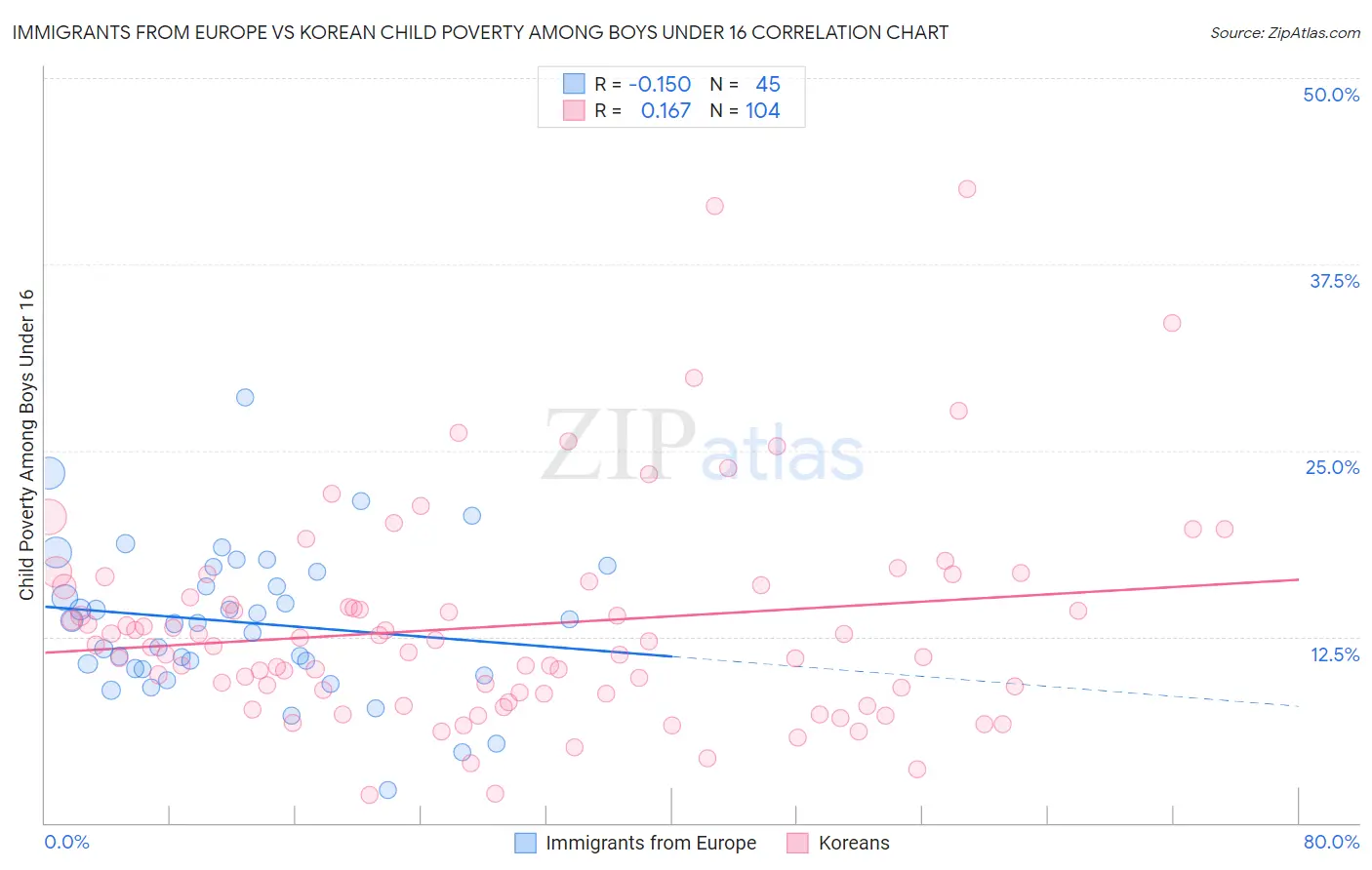 Immigrants from Europe vs Korean Child Poverty Among Boys Under 16