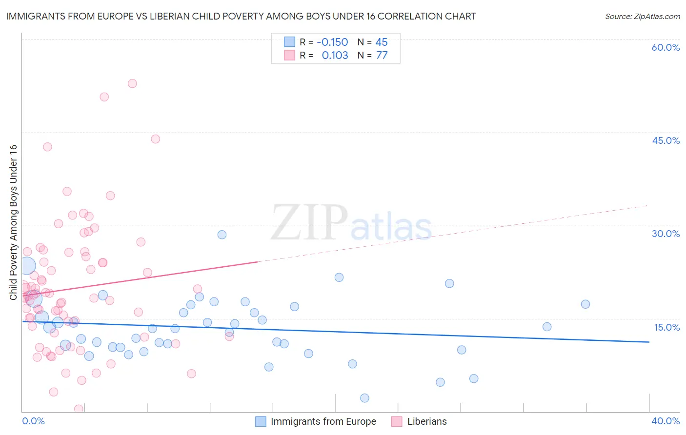 Immigrants from Europe vs Liberian Child Poverty Among Boys Under 16