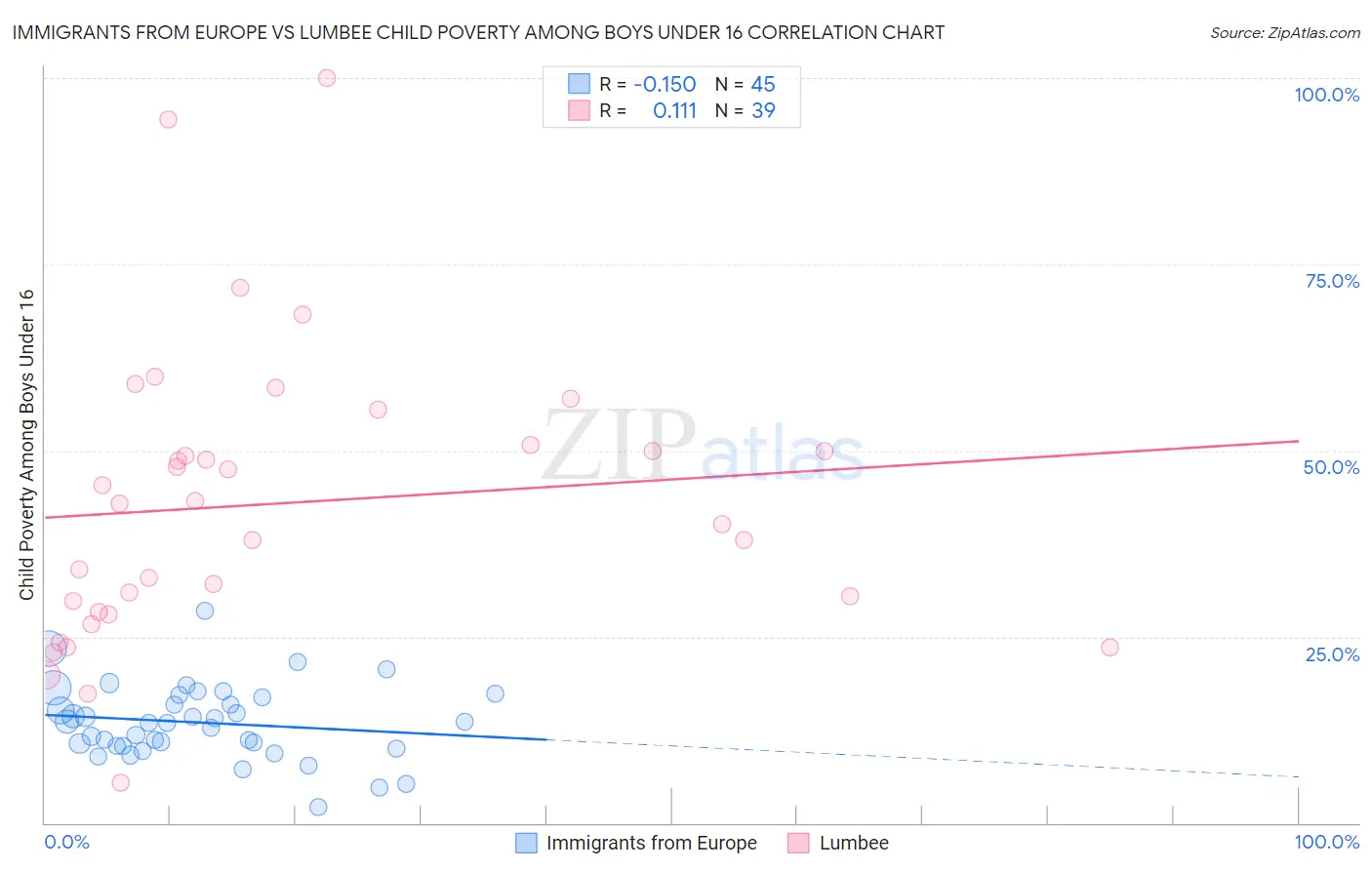 Immigrants from Europe vs Lumbee Child Poverty Among Boys Under 16