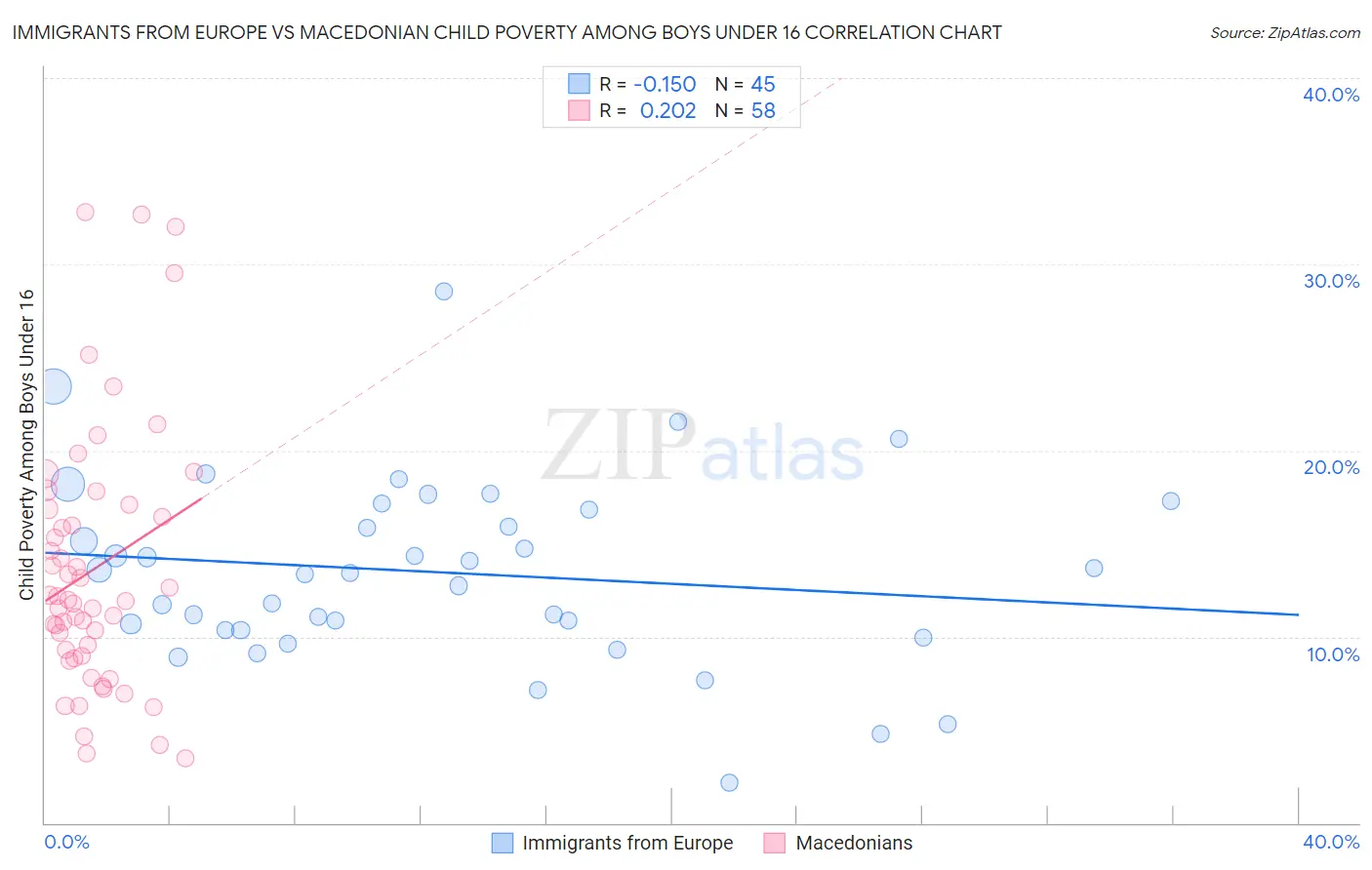 Immigrants from Europe vs Macedonian Child Poverty Among Boys Under 16