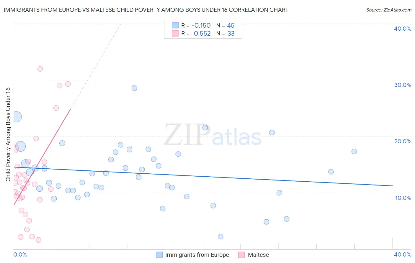 Immigrants from Europe vs Maltese Child Poverty Among Boys Under 16