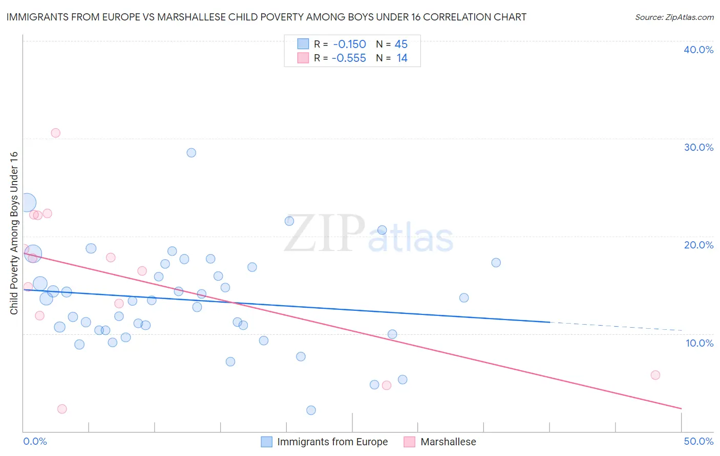 Immigrants from Europe vs Marshallese Child Poverty Among Boys Under 16