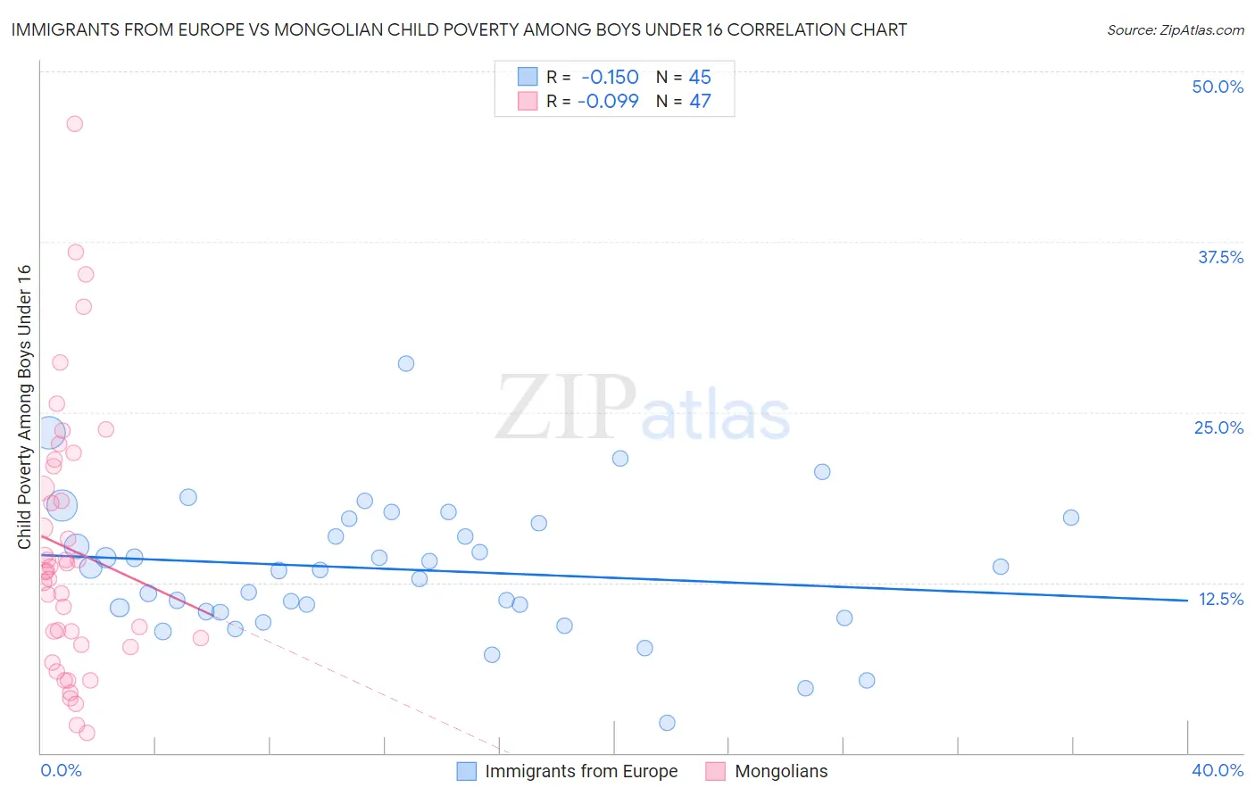 Immigrants from Europe vs Mongolian Child Poverty Among Boys Under 16