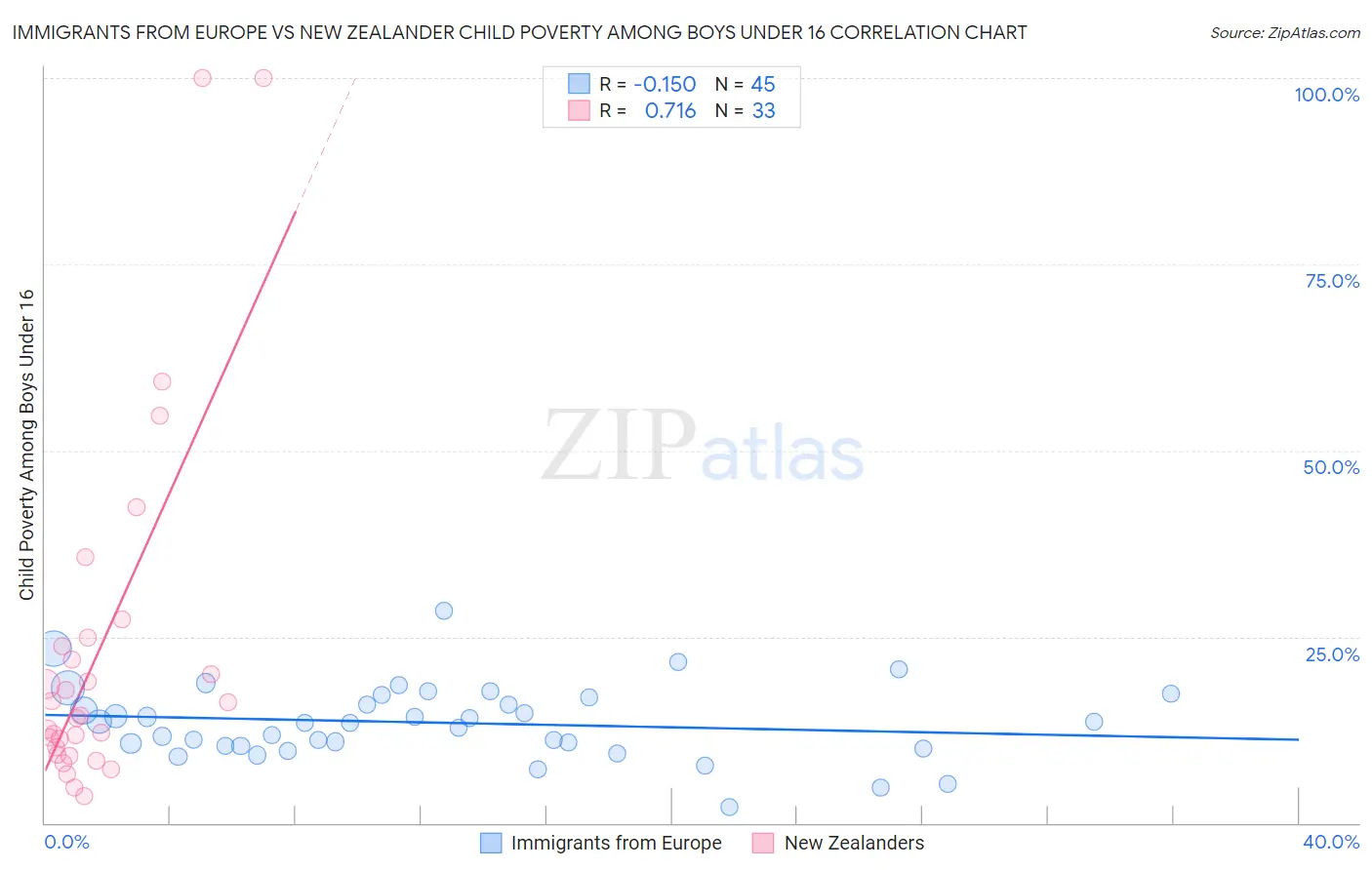 Immigrants from Europe vs New Zealander Child Poverty Among Boys Under 16