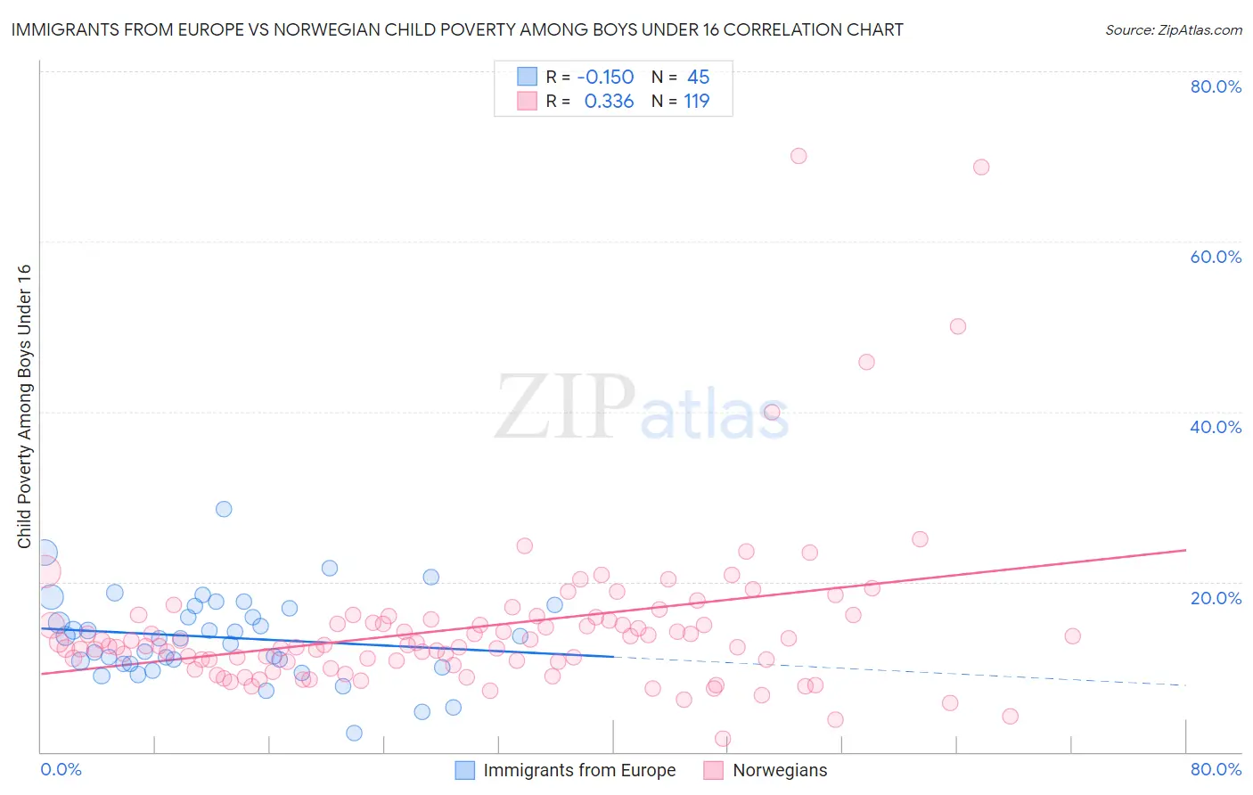 Immigrants from Europe vs Norwegian Child Poverty Among Boys Under 16