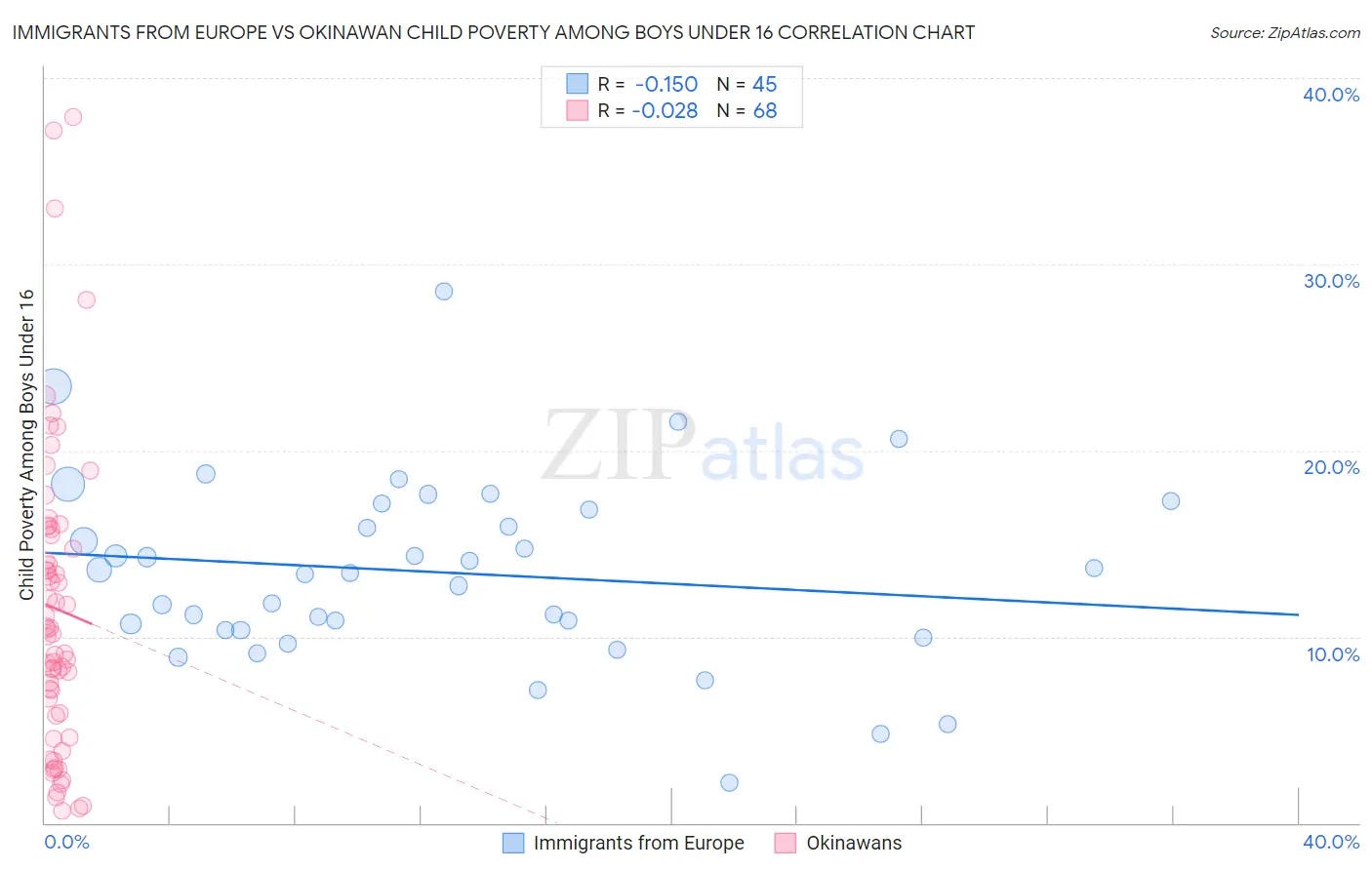 Immigrants from Europe vs Okinawan Child Poverty Among Boys Under 16