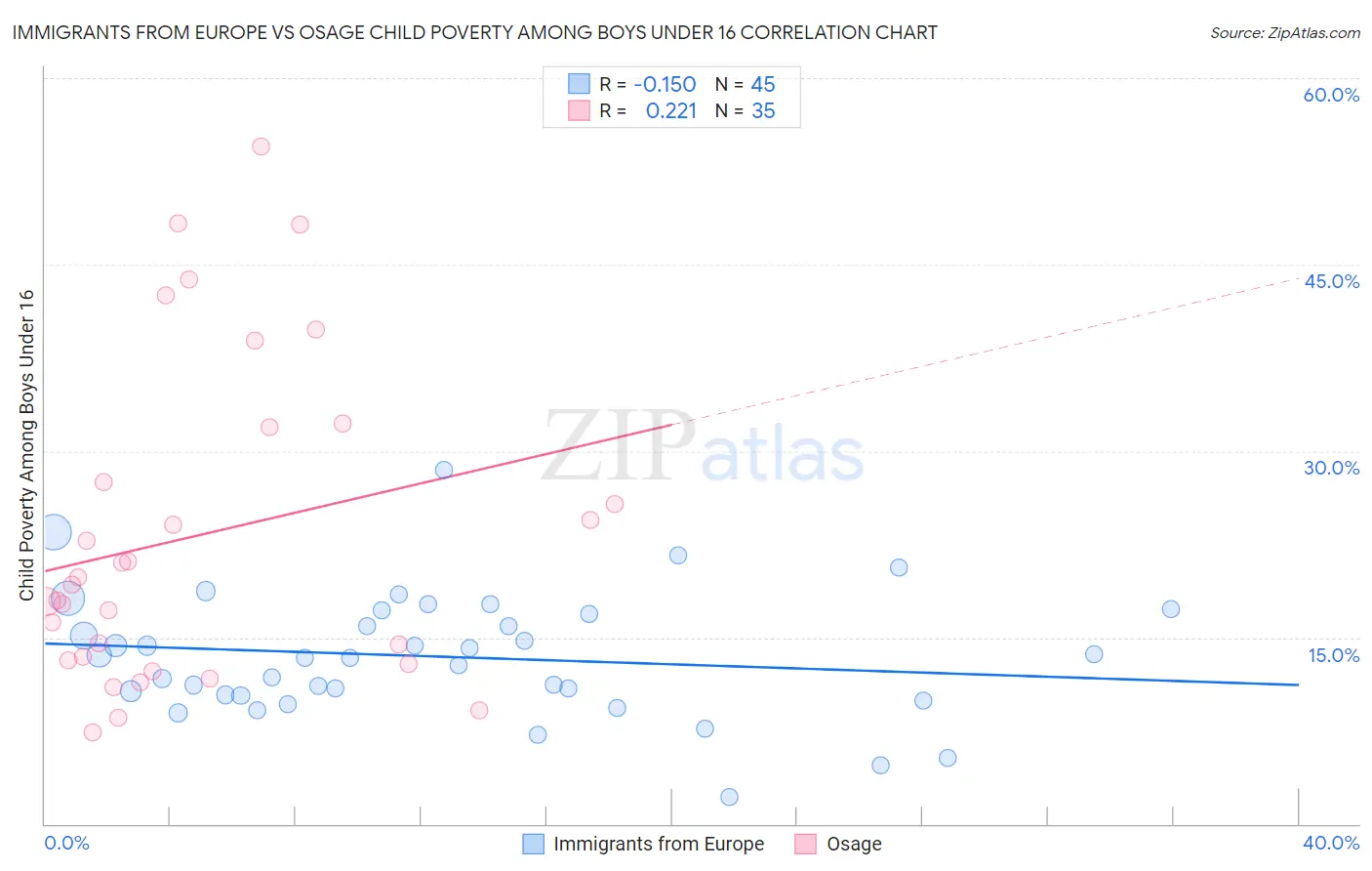 Immigrants from Europe vs Osage Child Poverty Among Boys Under 16