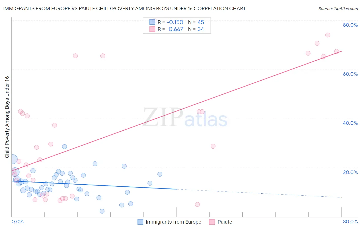 Immigrants from Europe vs Paiute Child Poverty Among Boys Under 16