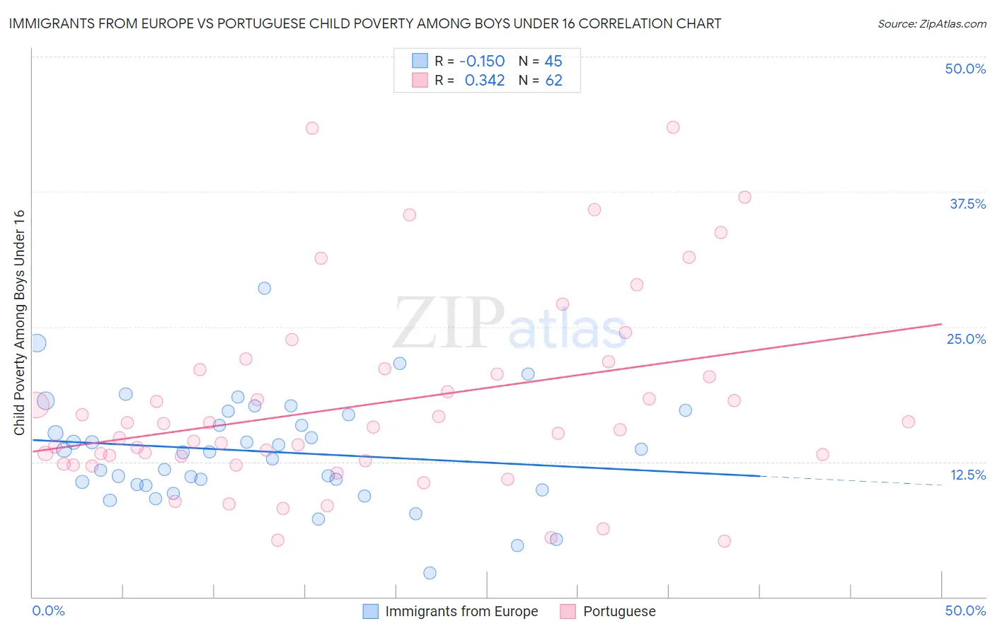 Immigrants from Europe vs Portuguese Child Poverty Among Boys Under 16