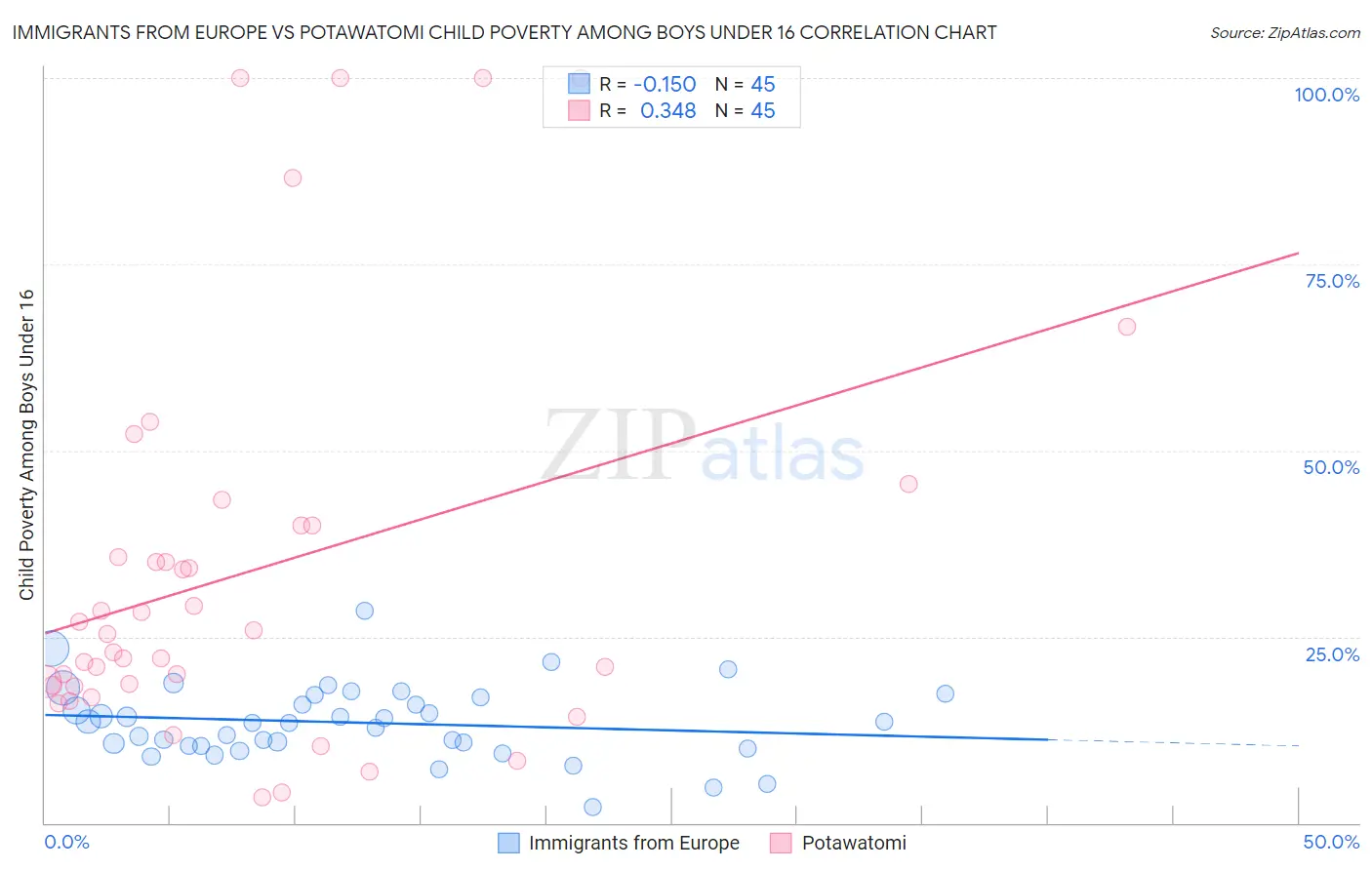 Immigrants from Europe vs Potawatomi Child Poverty Among Boys Under 16