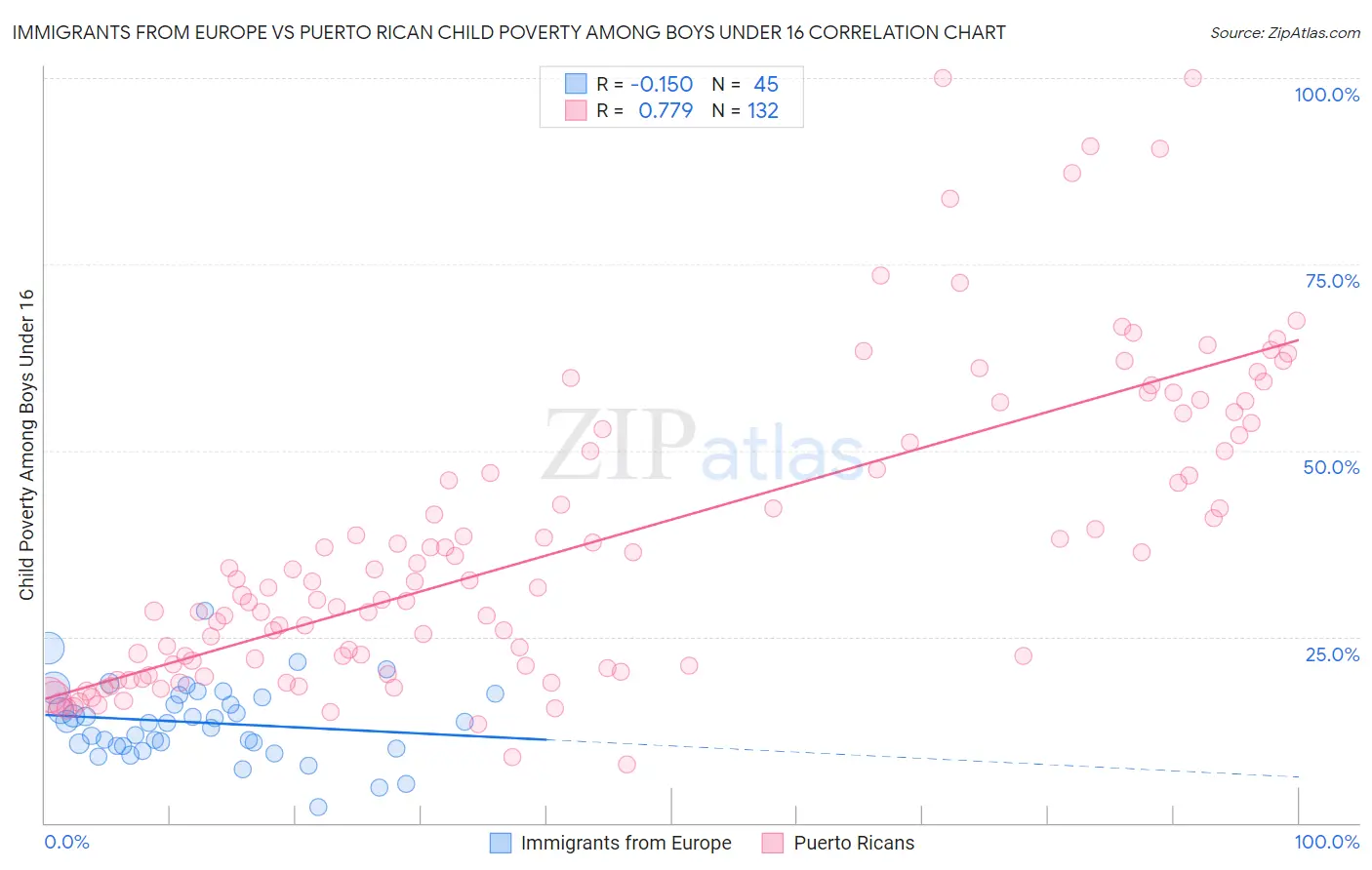 Immigrants from Europe vs Puerto Rican Child Poverty Among Boys Under 16