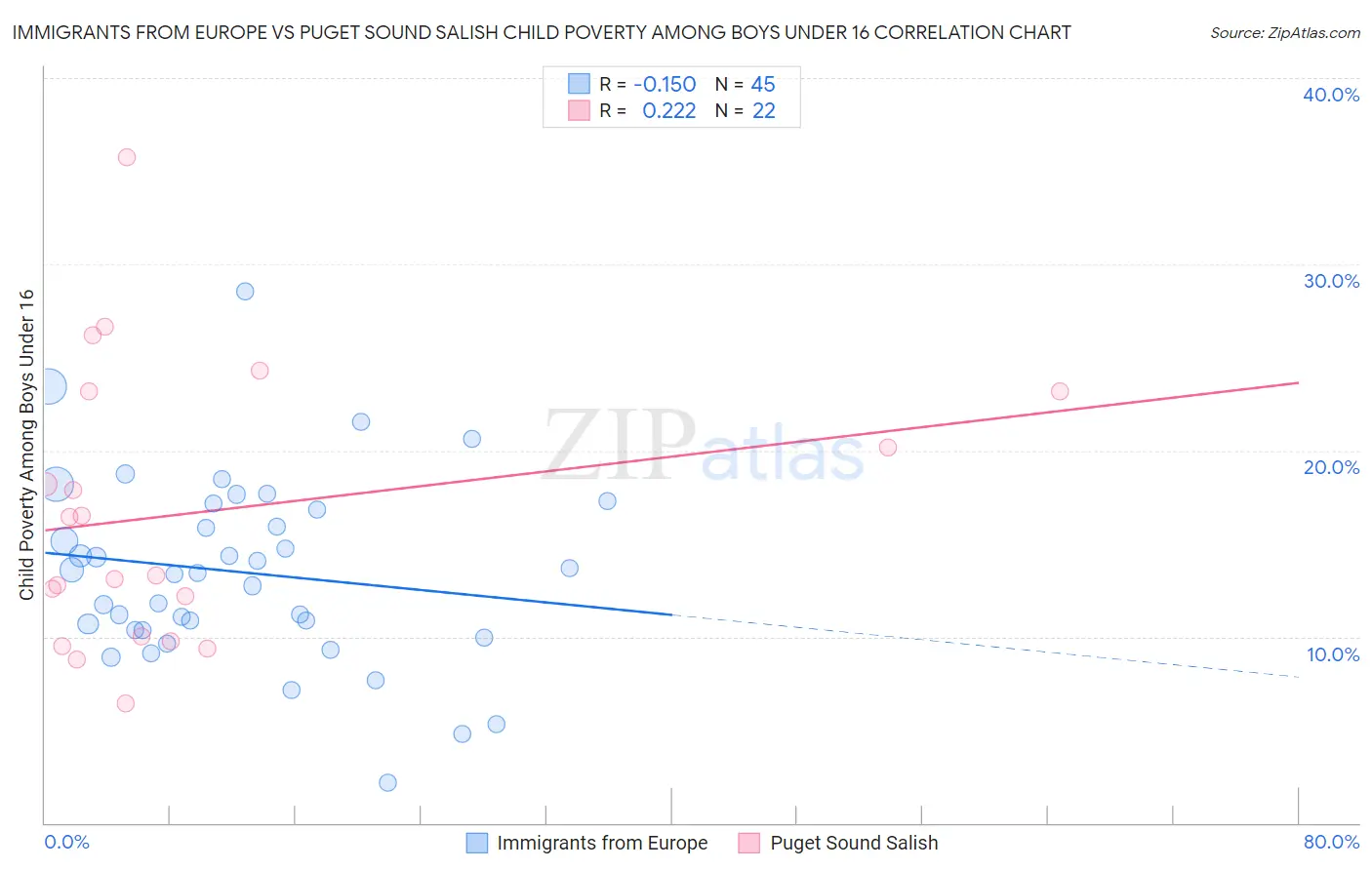 Immigrants from Europe vs Puget Sound Salish Child Poverty Among Boys Under 16