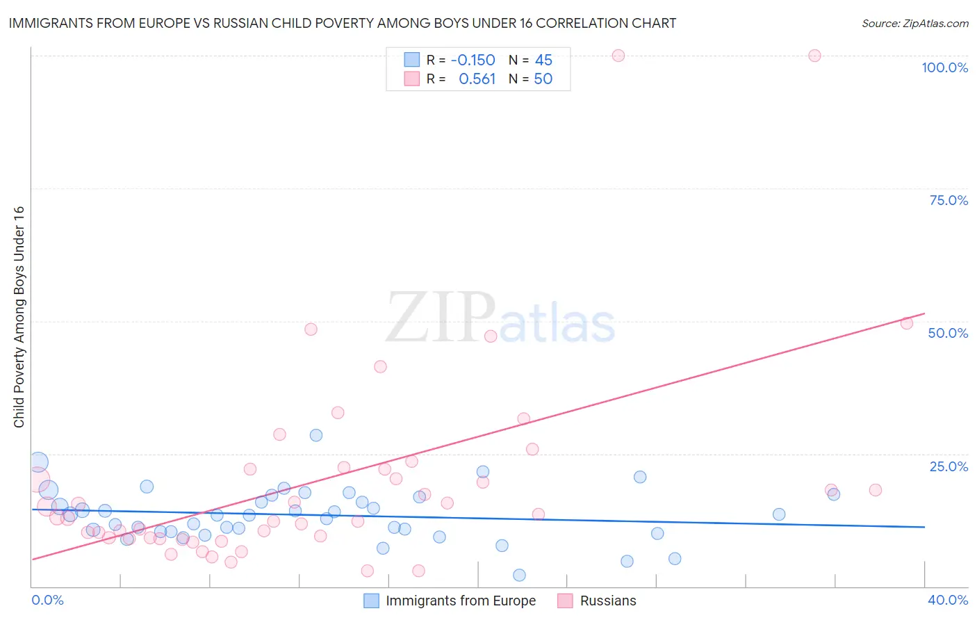Immigrants from Europe vs Russian Child Poverty Among Boys Under 16