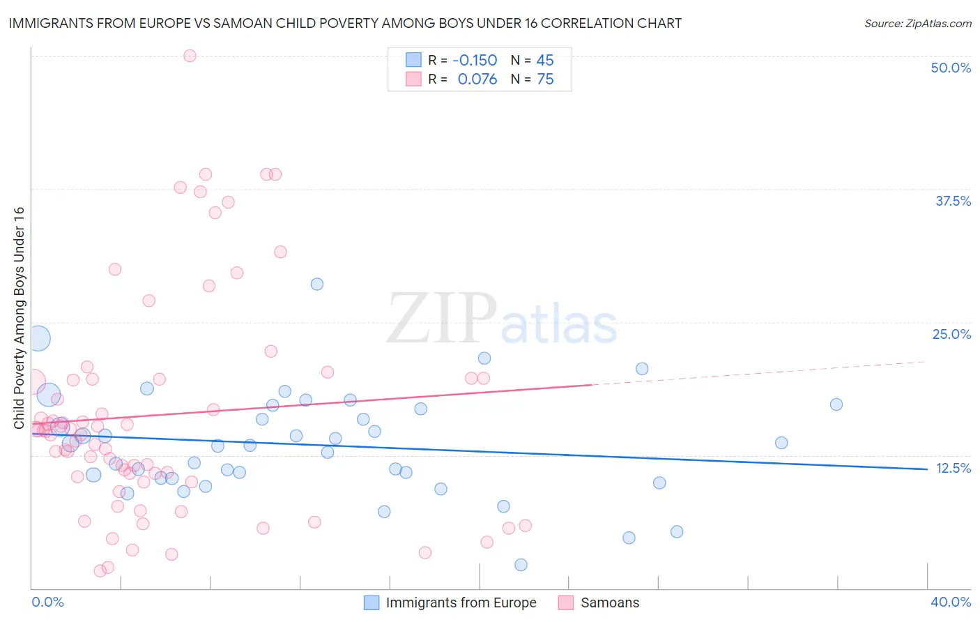 Immigrants from Europe vs Samoan Child Poverty Among Boys Under 16