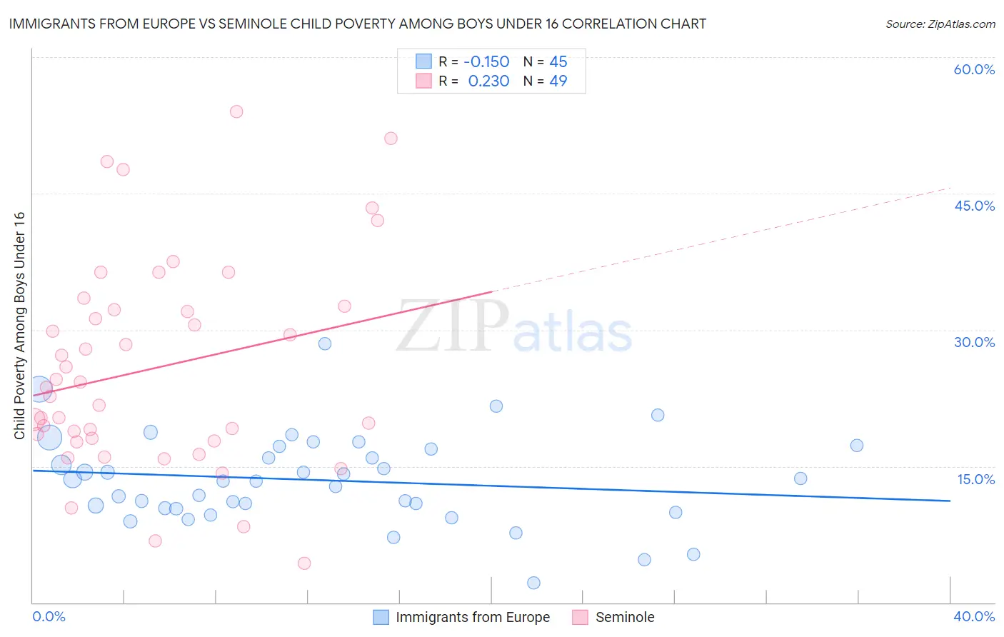 Immigrants from Europe vs Seminole Child Poverty Among Boys Under 16