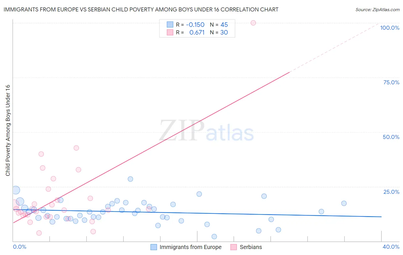 Immigrants from Europe vs Serbian Child Poverty Among Boys Under 16