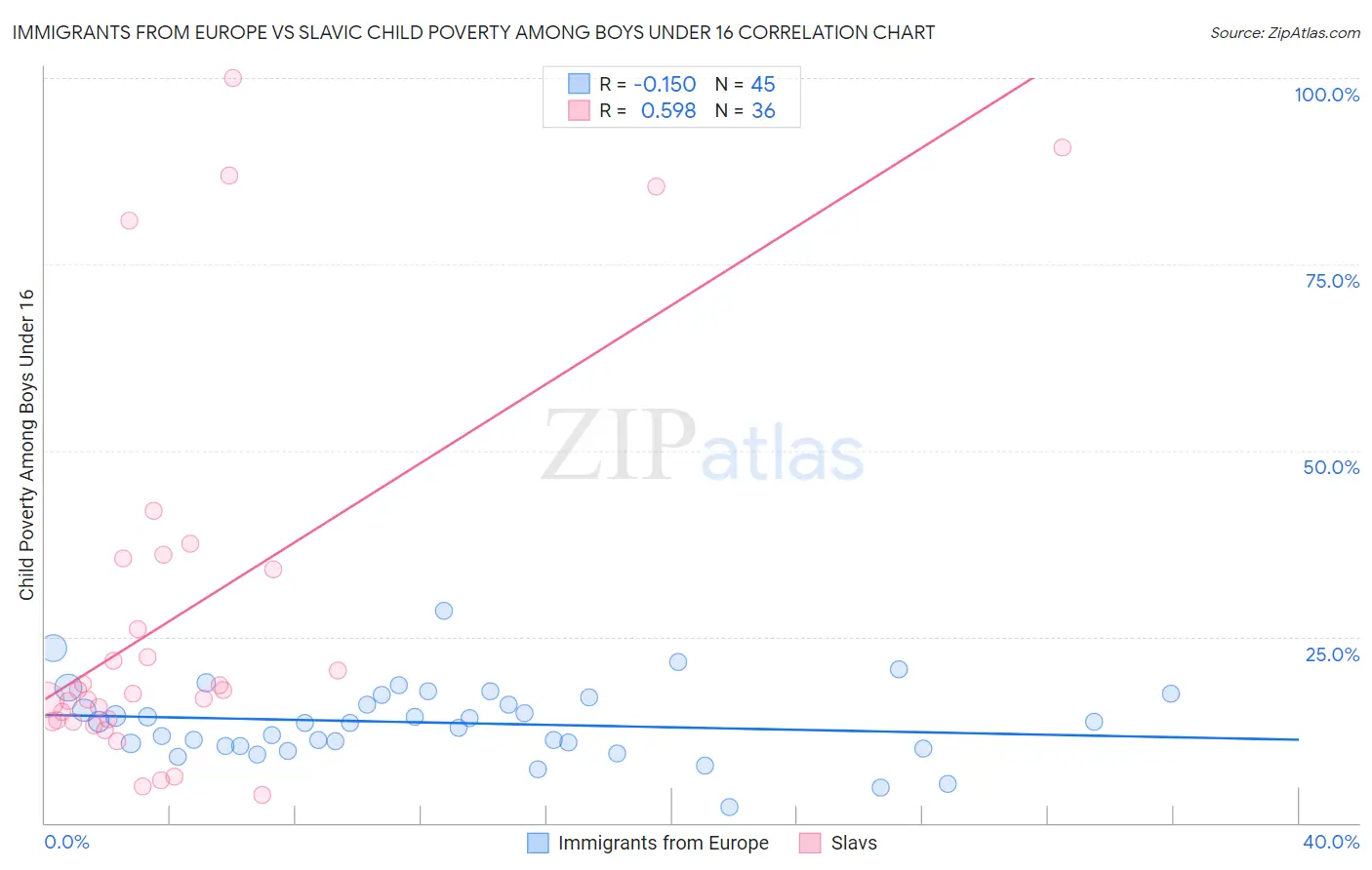 Immigrants from Europe vs Slavic Child Poverty Among Boys Under 16