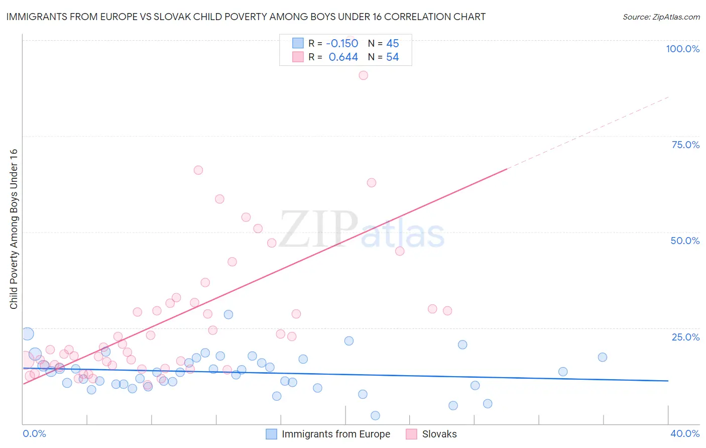 Immigrants from Europe vs Slovak Child Poverty Among Boys Under 16