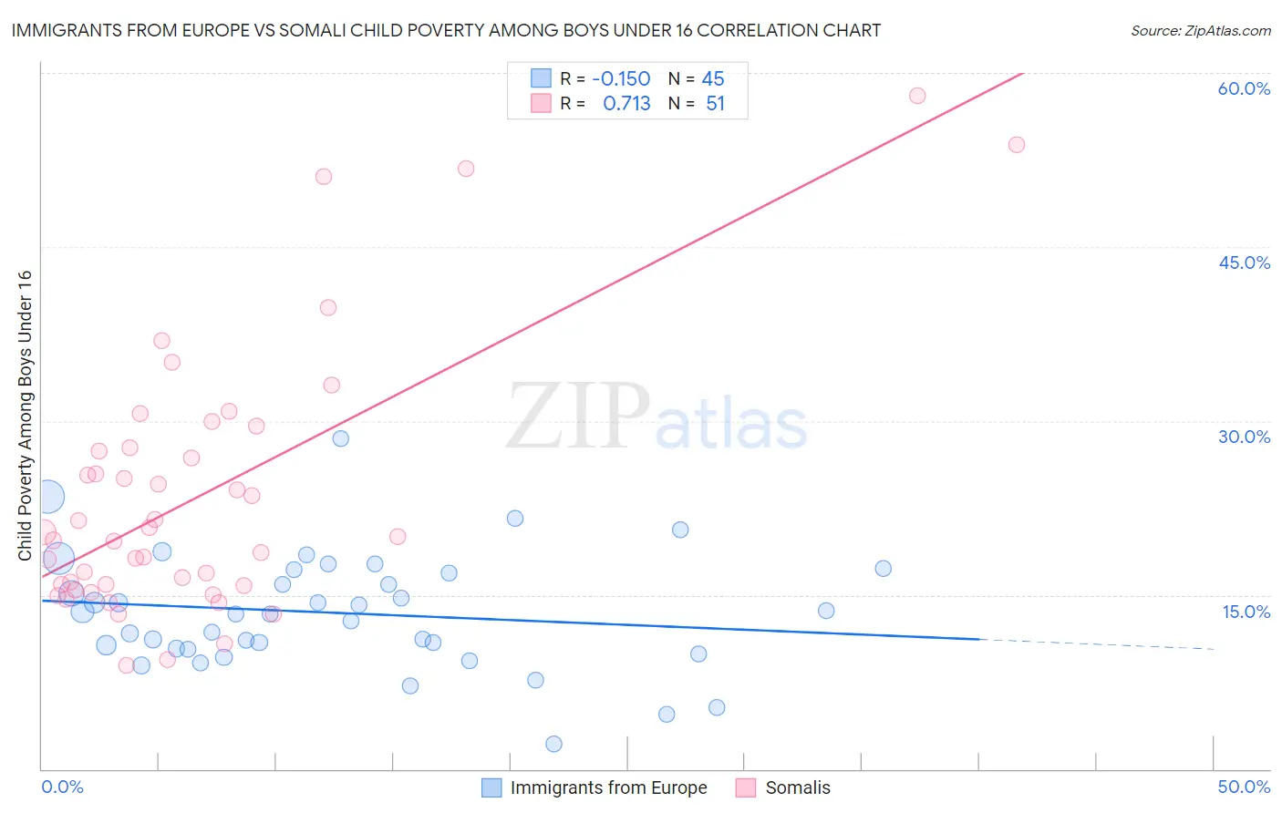 Immigrants from Europe vs Somali Child Poverty Among Boys Under 16