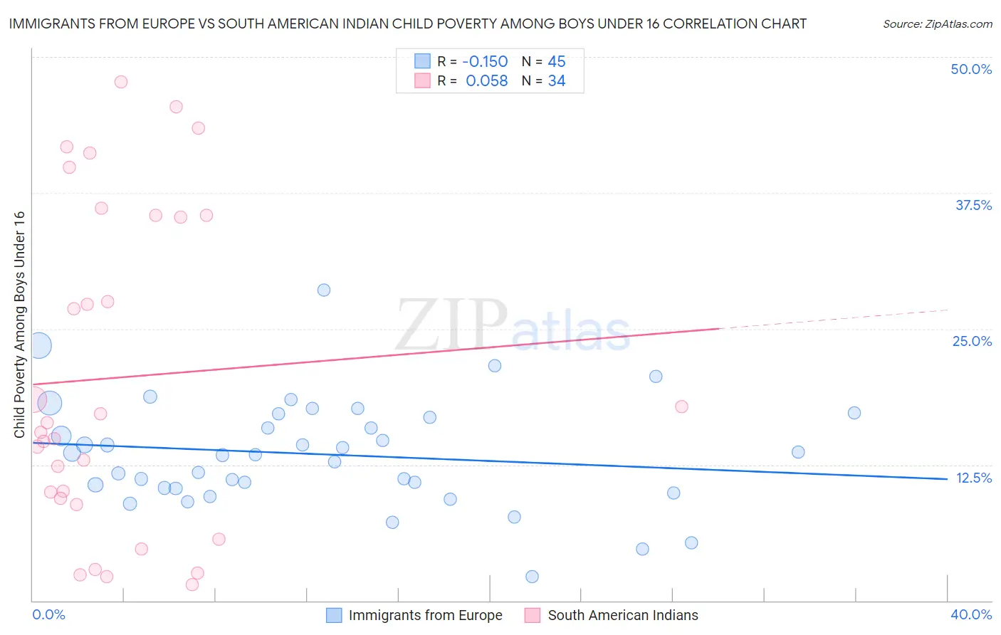 Immigrants from Europe vs South American Indian Child Poverty Among Boys Under 16