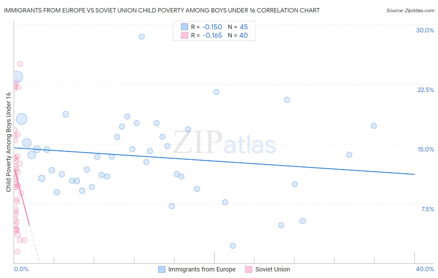 Immigrants from Europe vs Soviet Union Child Poverty Among Boys Under 16