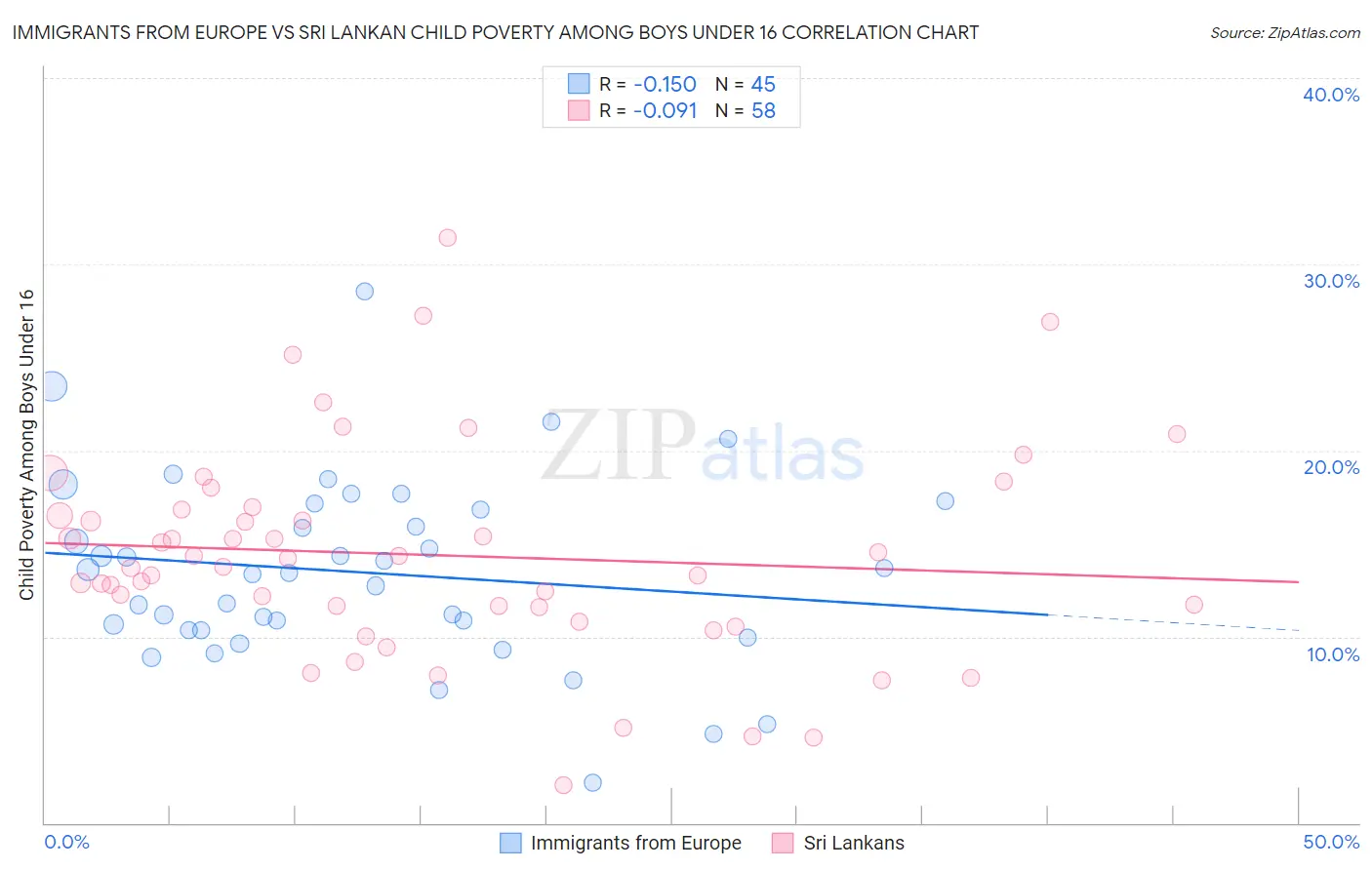 Immigrants from Europe vs Sri Lankan Child Poverty Among Boys Under 16