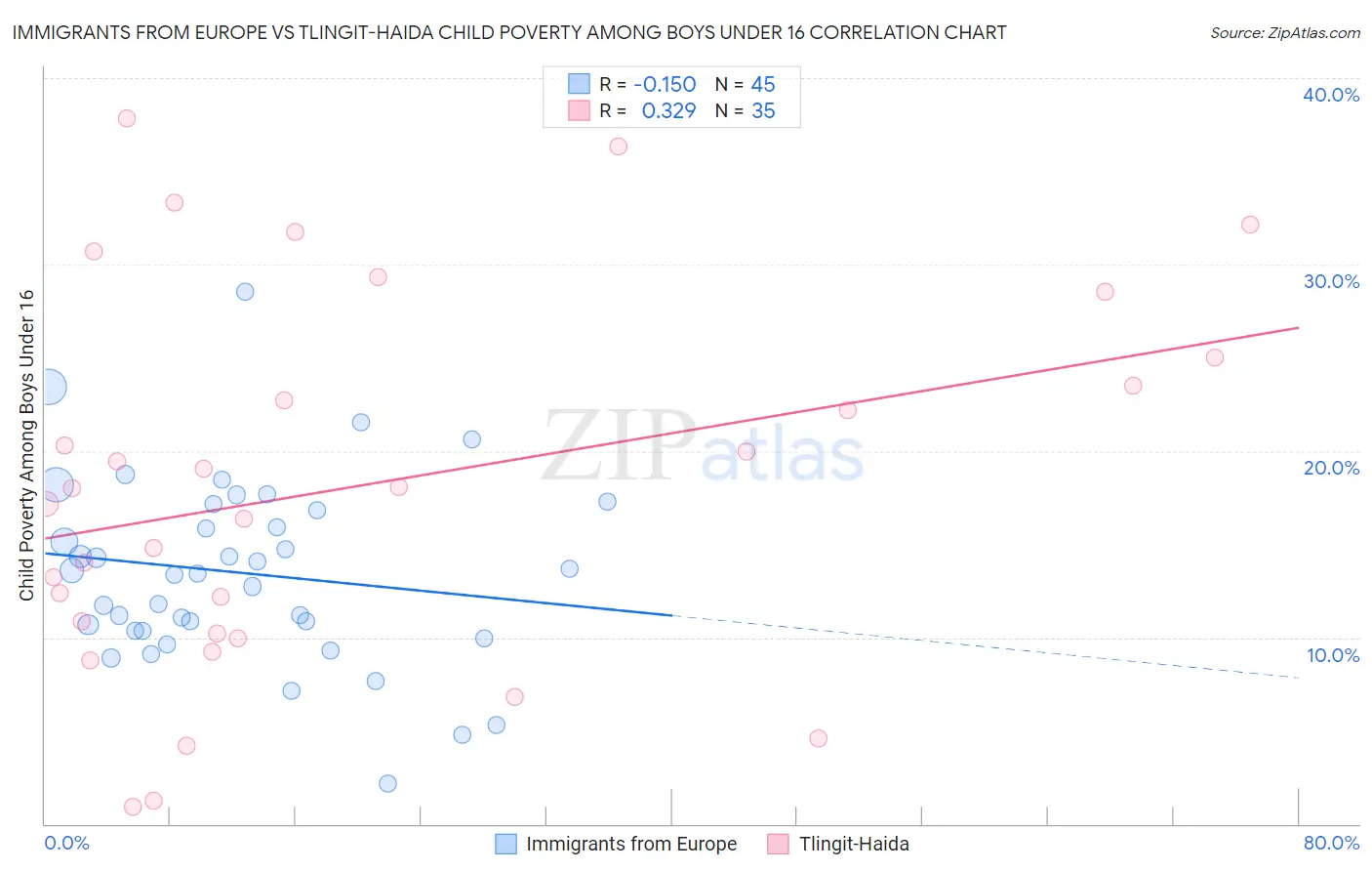 Immigrants from Europe vs Tlingit-Haida Child Poverty Among Boys Under 16