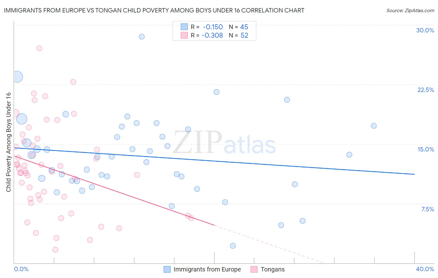 Immigrants from Europe vs Tongan Child Poverty Among Boys Under 16