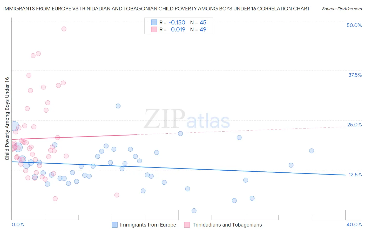 Immigrants from Europe vs Trinidadian and Tobagonian Child Poverty Among Boys Under 16