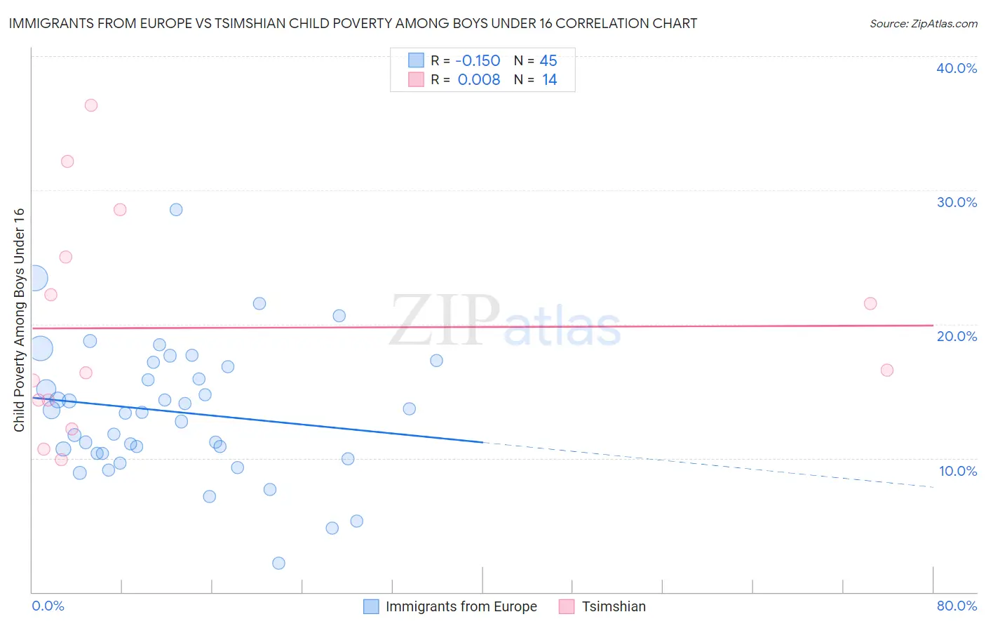 Immigrants from Europe vs Tsimshian Child Poverty Among Boys Under 16