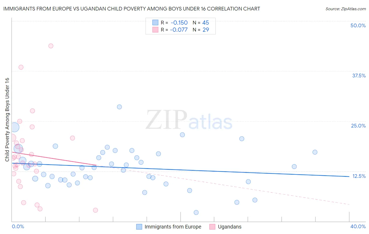 Immigrants from Europe vs Ugandan Child Poverty Among Boys Under 16