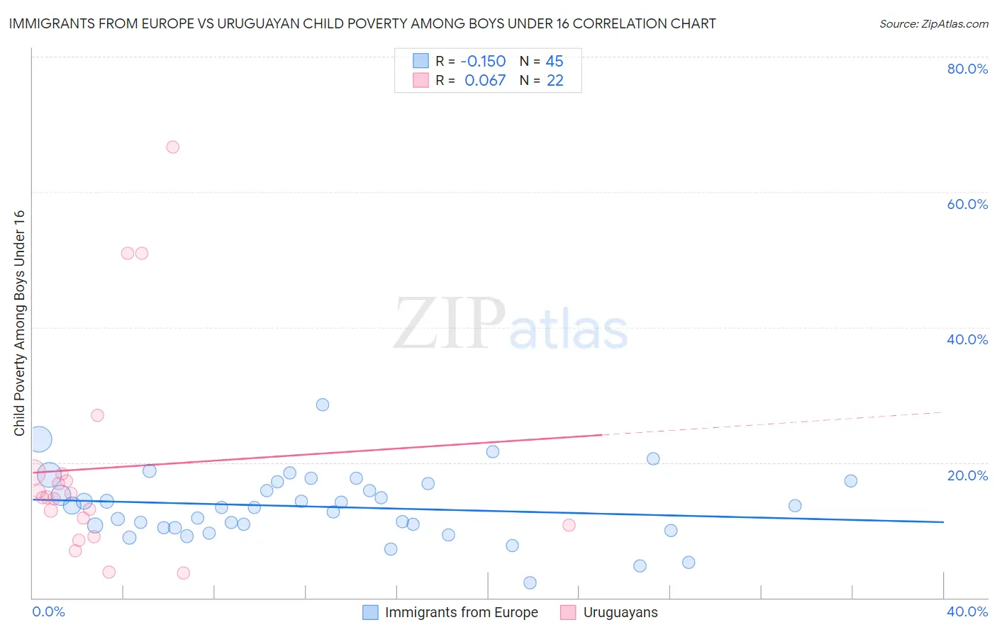Immigrants from Europe vs Uruguayan Child Poverty Among Boys Under 16