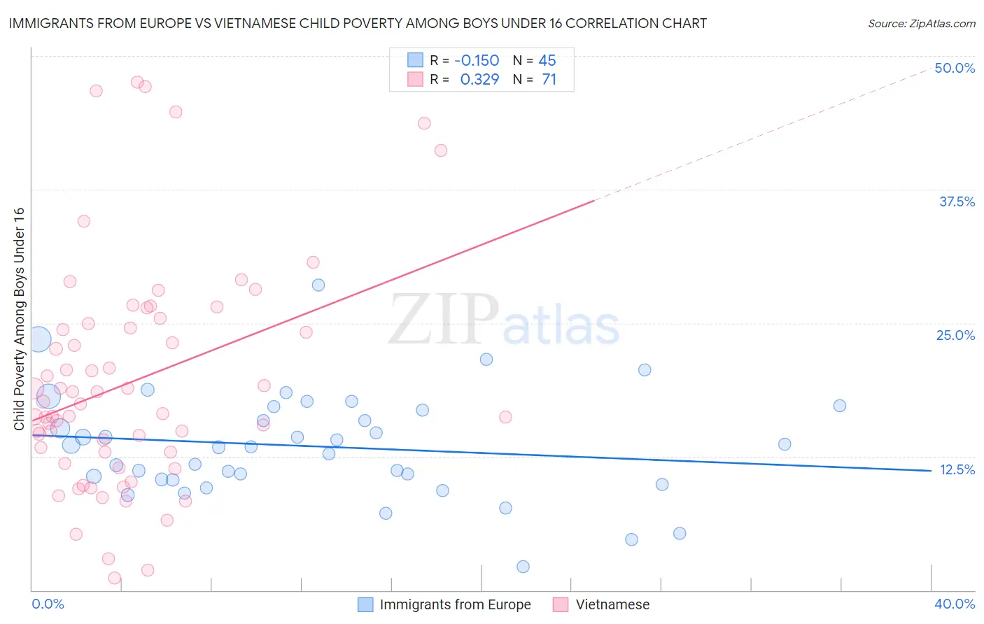 Immigrants from Europe vs Vietnamese Child Poverty Among Boys Under 16