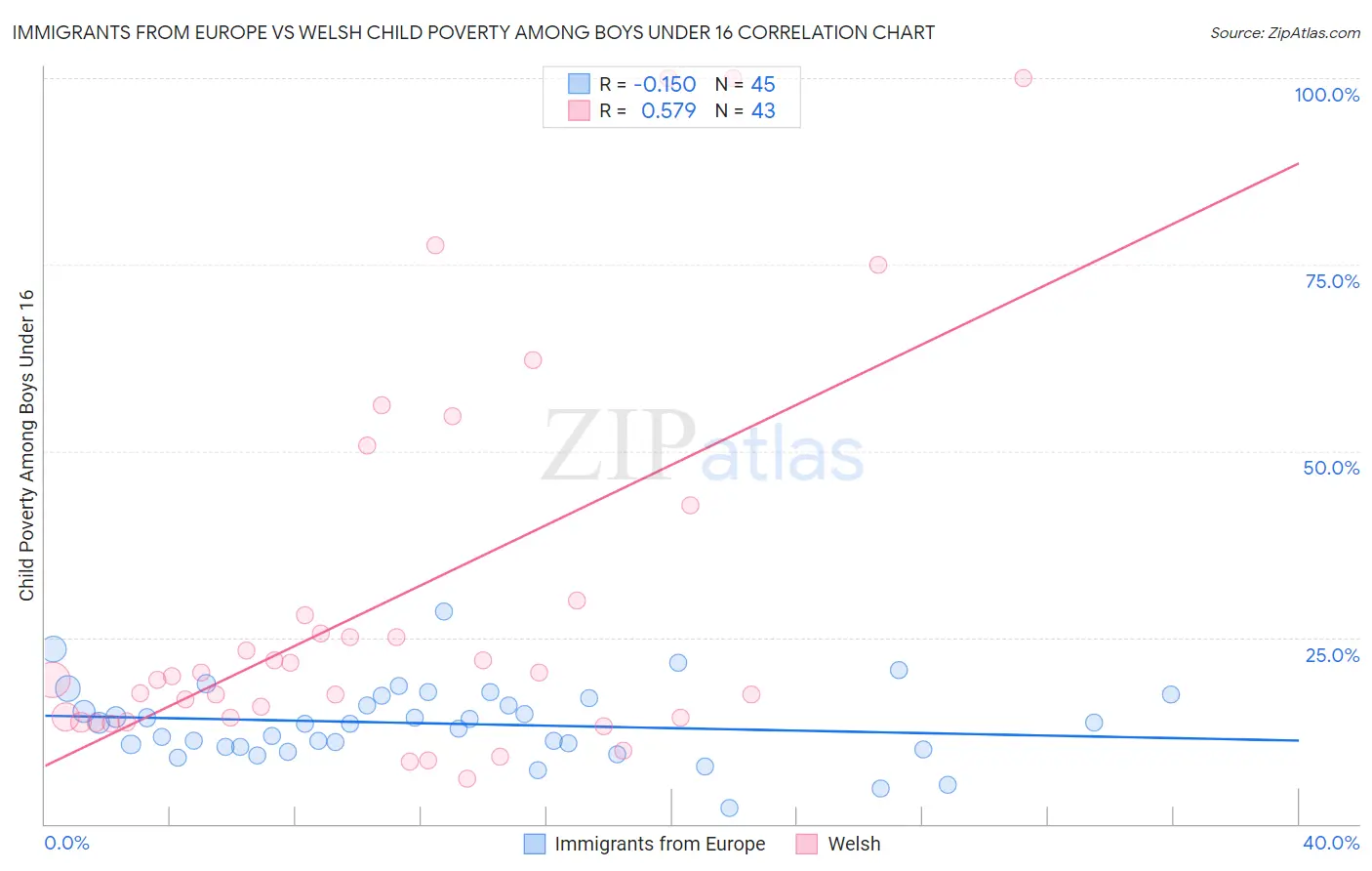 Immigrants from Europe vs Welsh Child Poverty Among Boys Under 16
