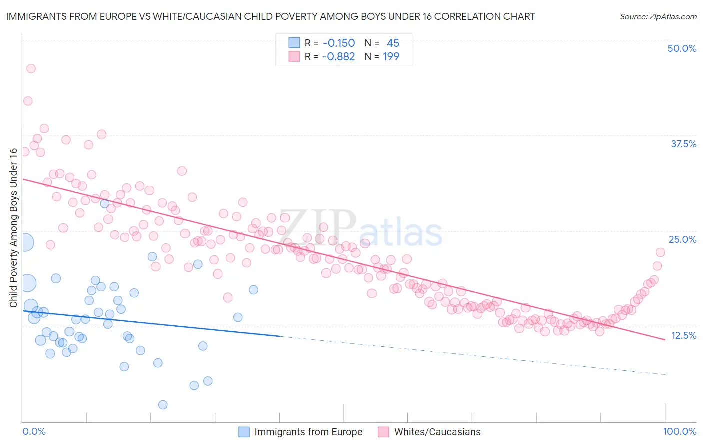 Immigrants from Europe vs White/Caucasian Child Poverty Among Boys Under 16