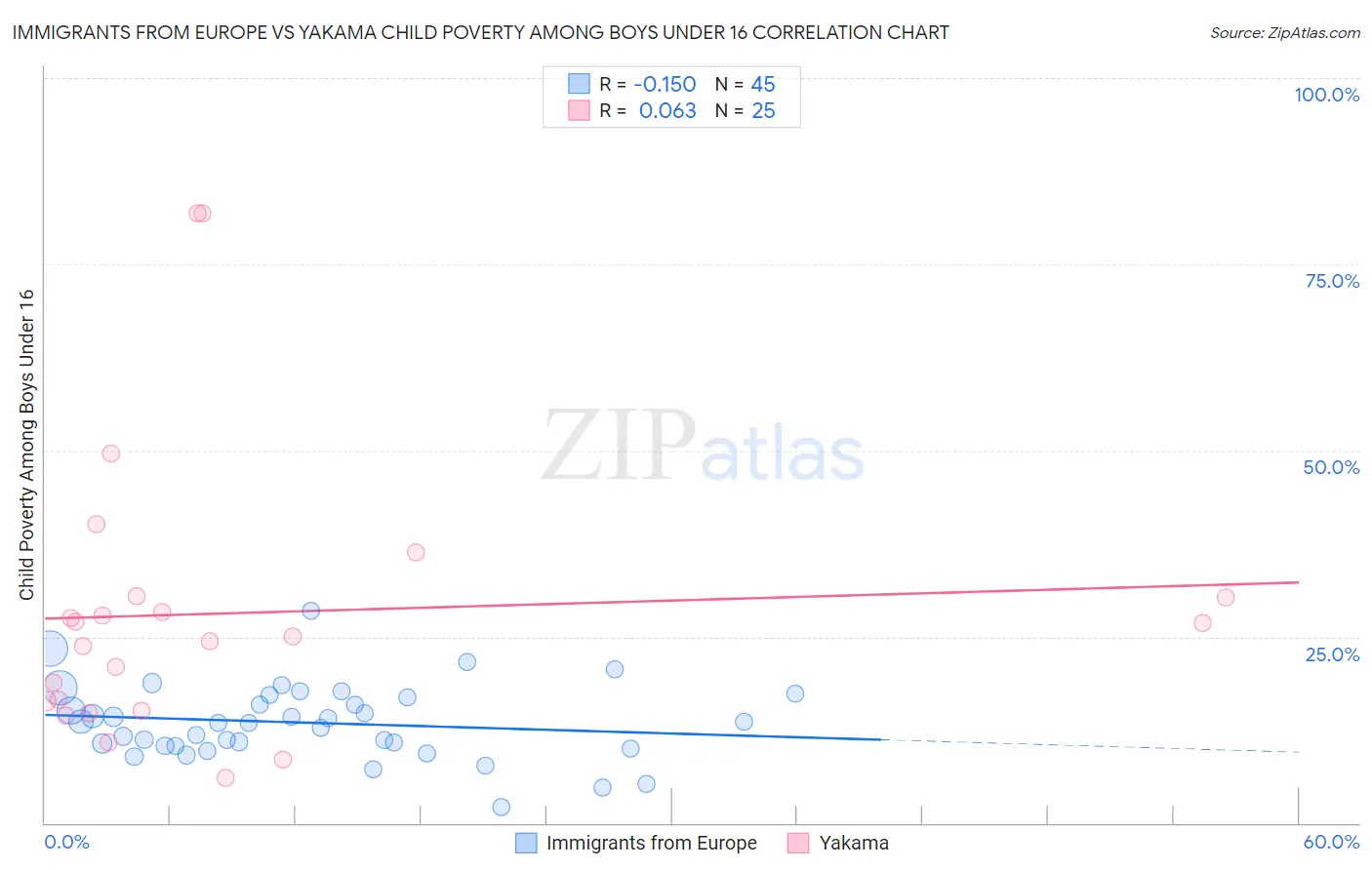 Immigrants from Europe vs Yakama Child Poverty Among Boys Under 16