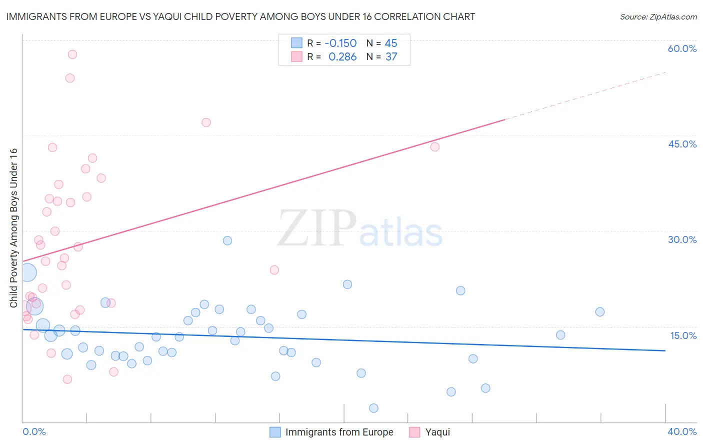 Immigrants from Europe vs Yaqui Child Poverty Among Boys Under 16