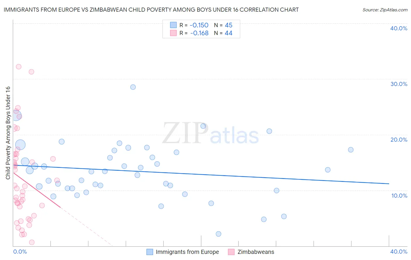 Immigrants from Europe vs Zimbabwean Child Poverty Among Boys Under 16