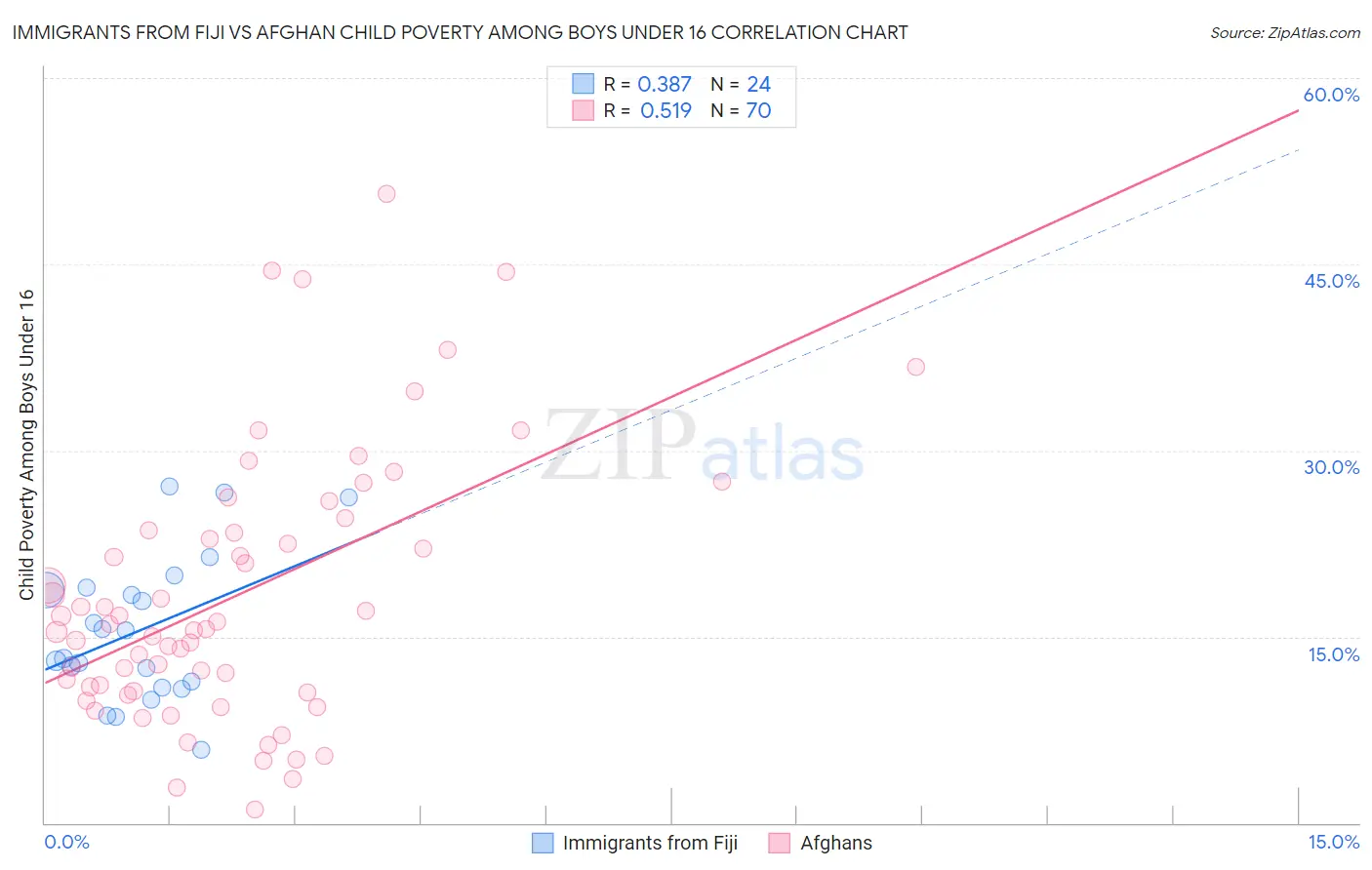 Immigrants from Fiji vs Afghan Child Poverty Among Boys Under 16