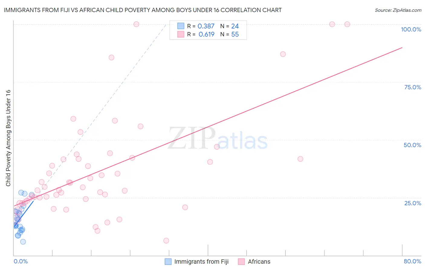 Immigrants from Fiji vs African Child Poverty Among Boys Under 16