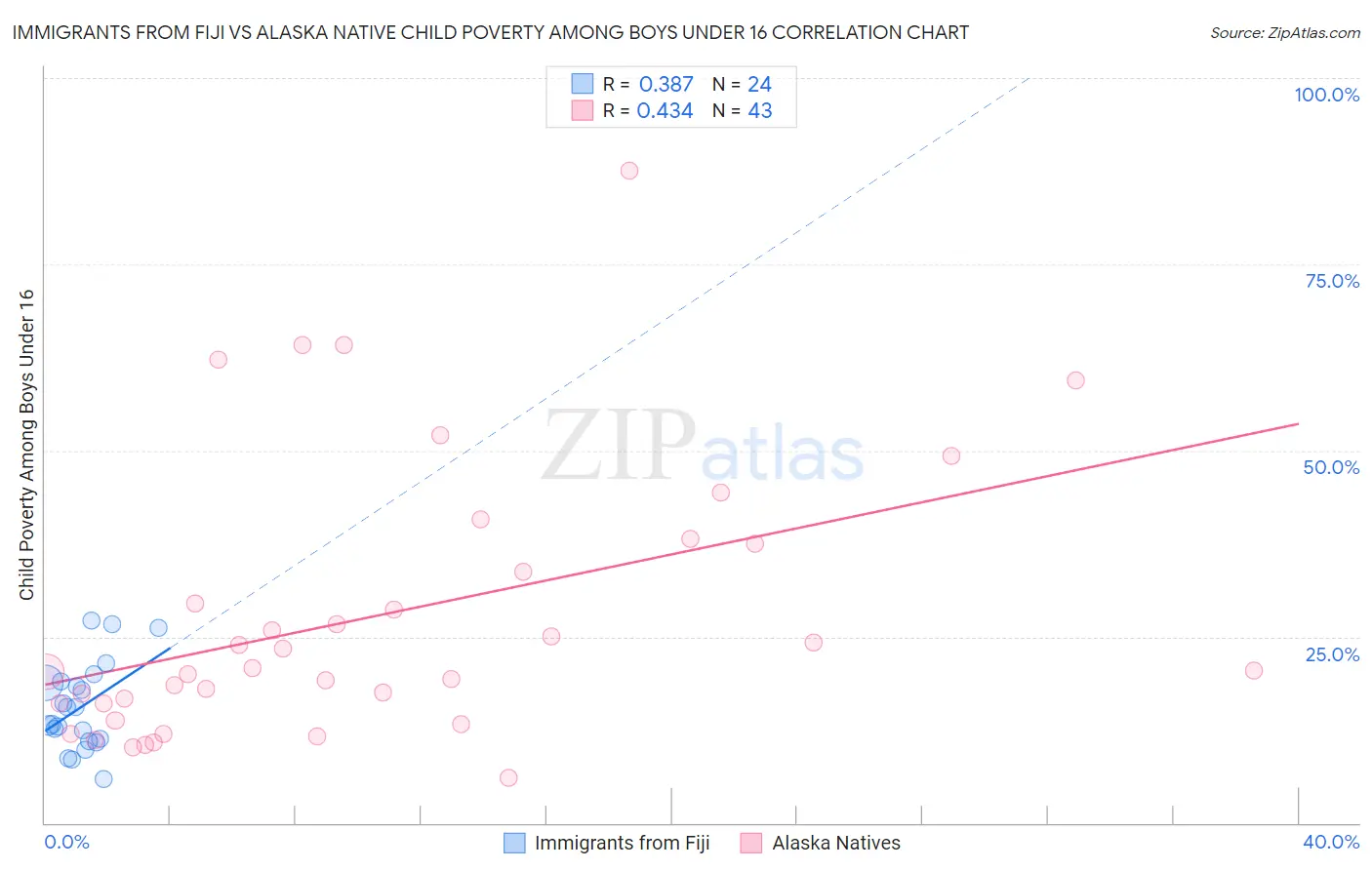 Immigrants from Fiji vs Alaska Native Child Poverty Among Boys Under 16