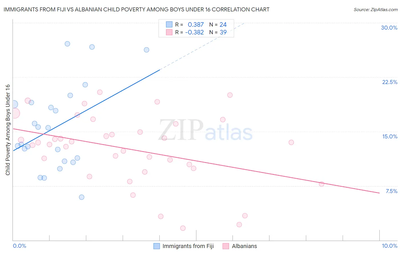 Immigrants from Fiji vs Albanian Child Poverty Among Boys Under 16