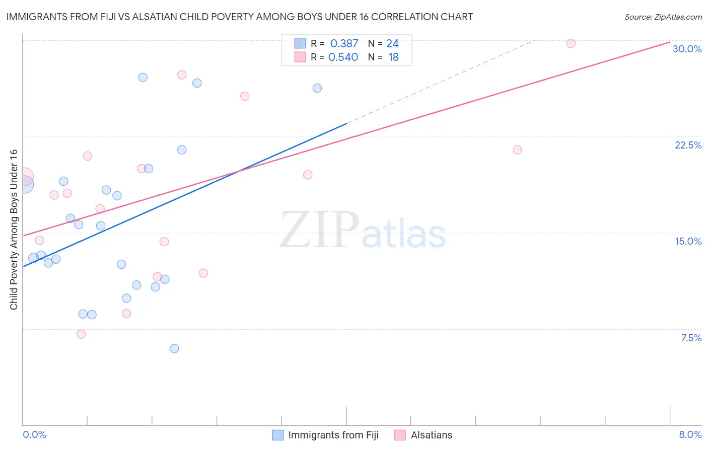 Immigrants from Fiji vs Alsatian Child Poverty Among Boys Under 16
