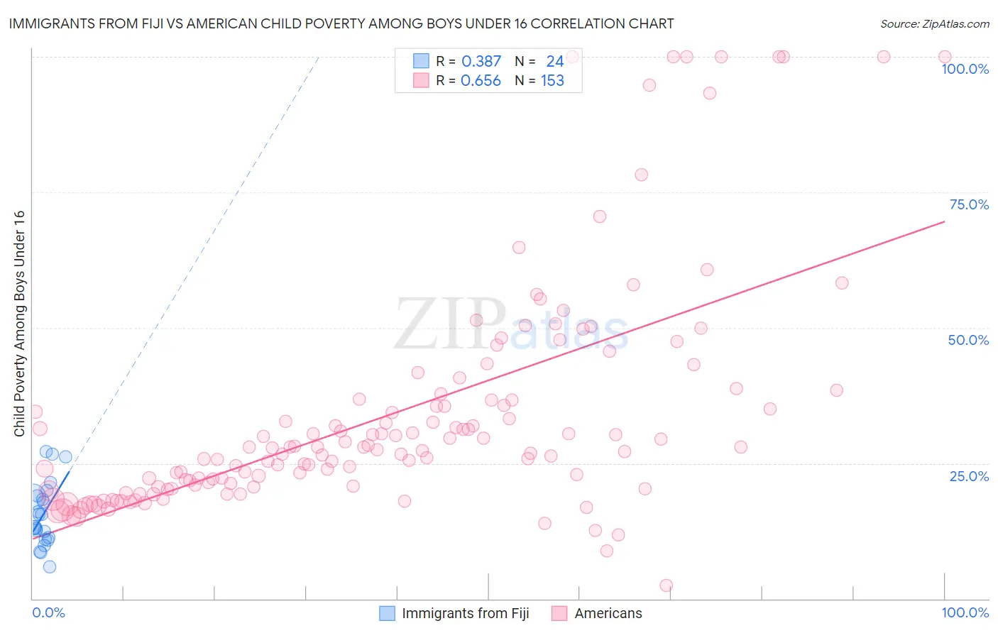 Immigrants from Fiji vs American Child Poverty Among Boys Under 16