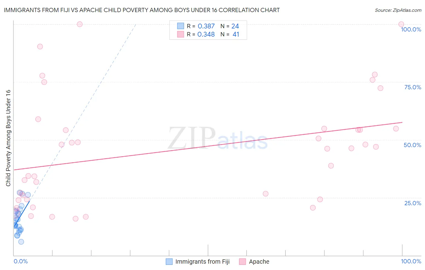 Immigrants from Fiji vs Apache Child Poverty Among Boys Under 16